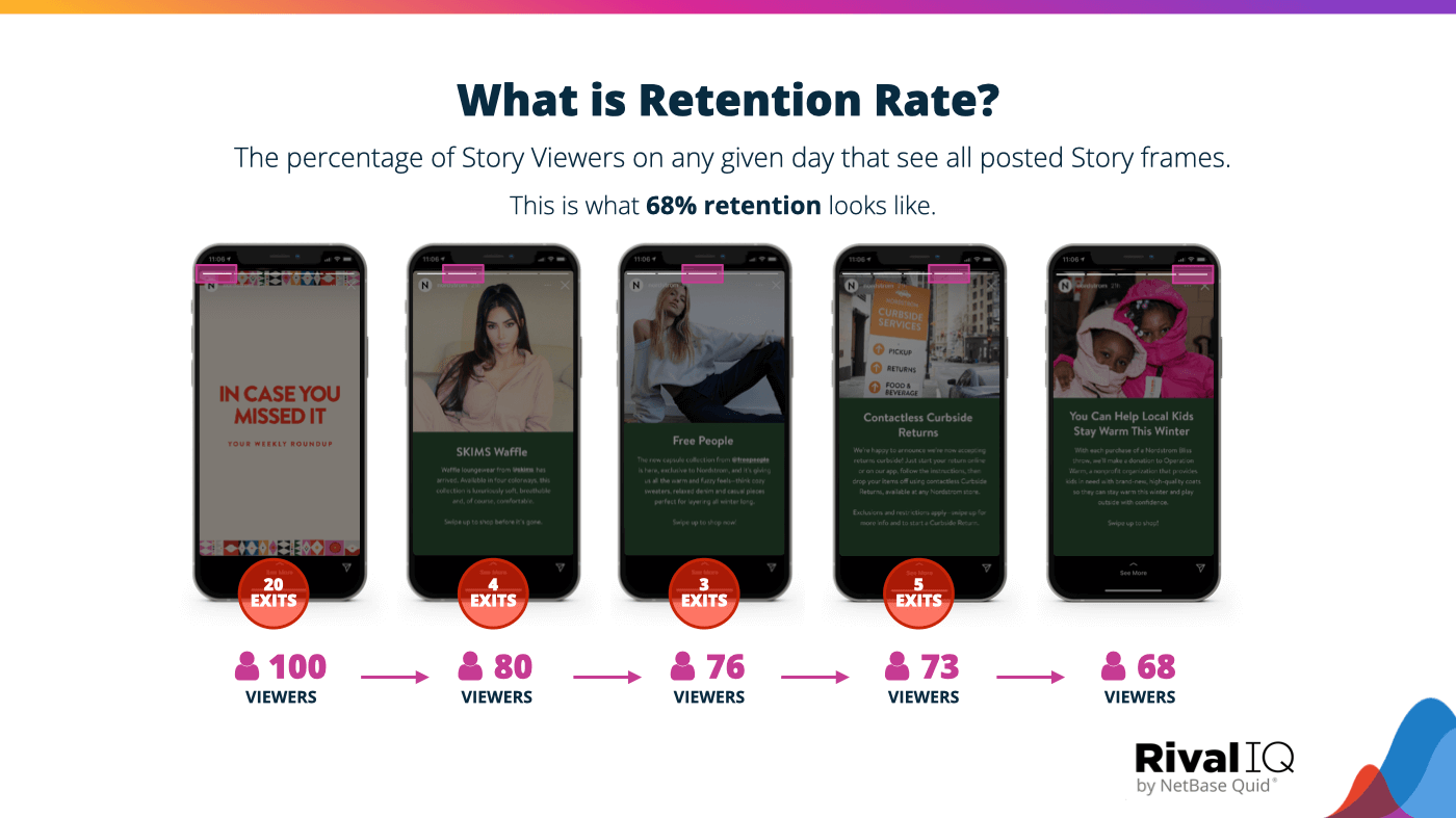 Retention rate explained with five Instagram Story frames