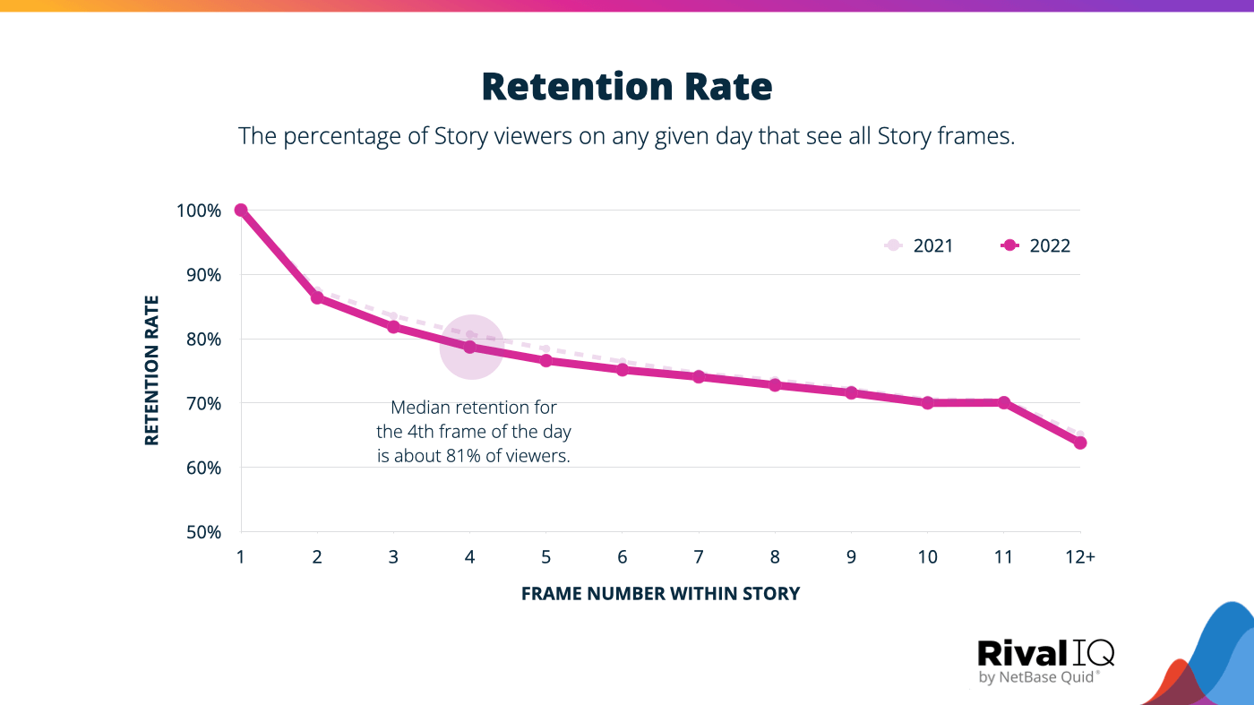 Retention rate per frame number within the Instagram Story, with median retention around for frames per day