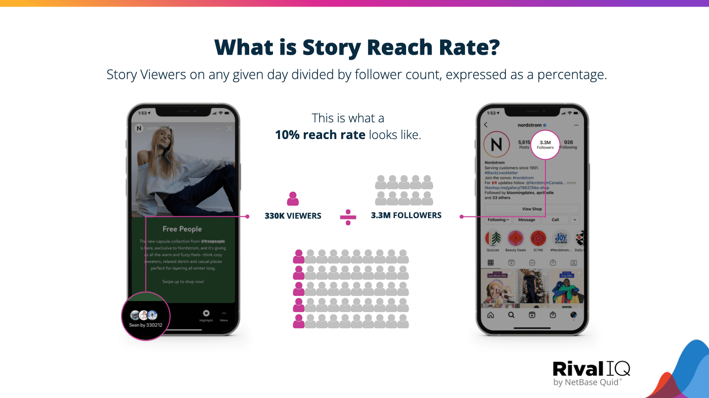 How to calculate Instagram Story reach rate