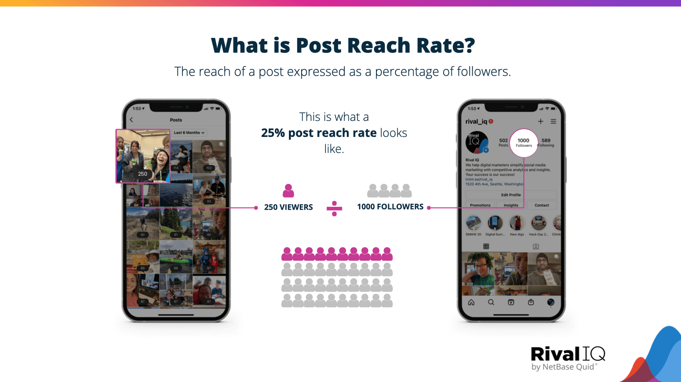 How to calculate post reach rate by dividing viewers by followers