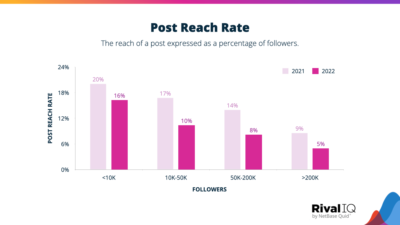 Instagram Story benchmark: post reach rate grouped by follower count