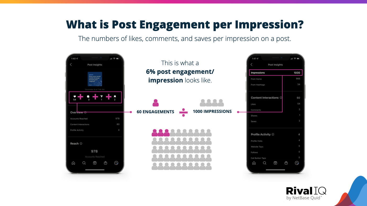 How to calculate Instagram post engagement per impression by dividing engagements by impressions