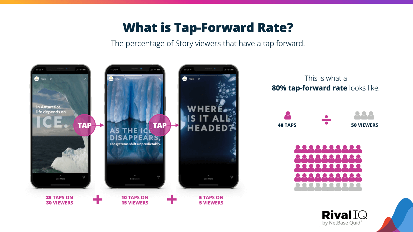 How to calculate tap-forward rate by dividing taps by viewers