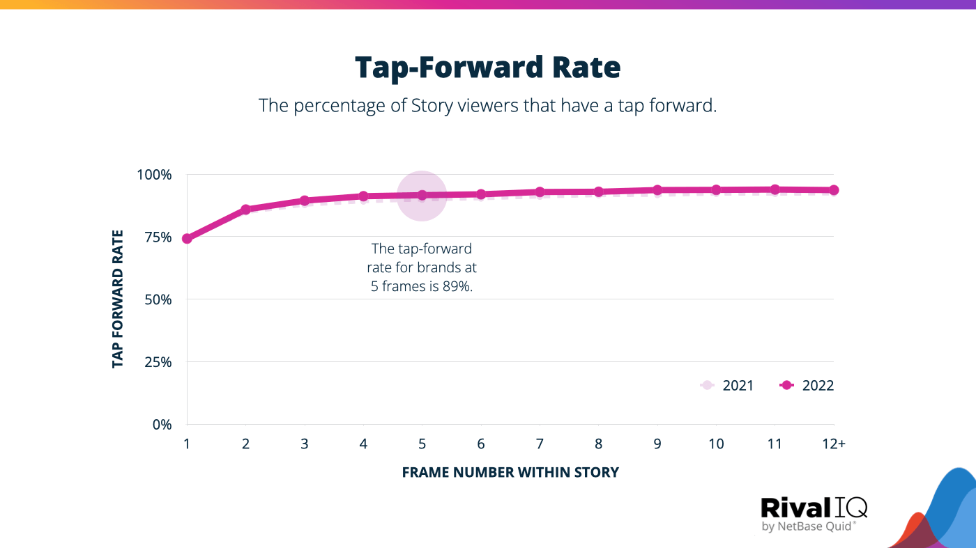 Tap forward rate per frame number within the Story. The Instagram Story Benchmark Report median tap-forward rate is 89%.