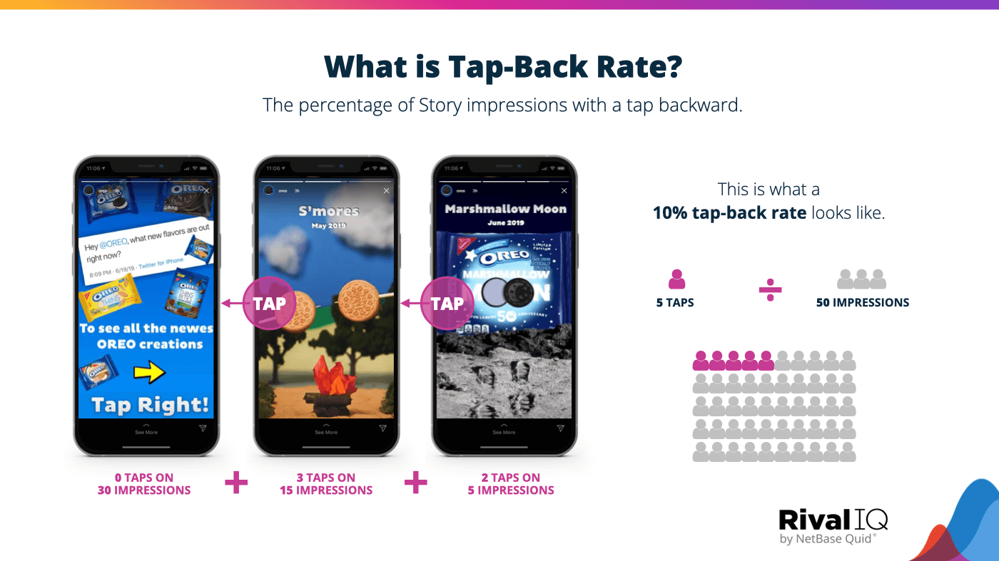 How to calculate tap-back rate by dividing number of taps by impressions