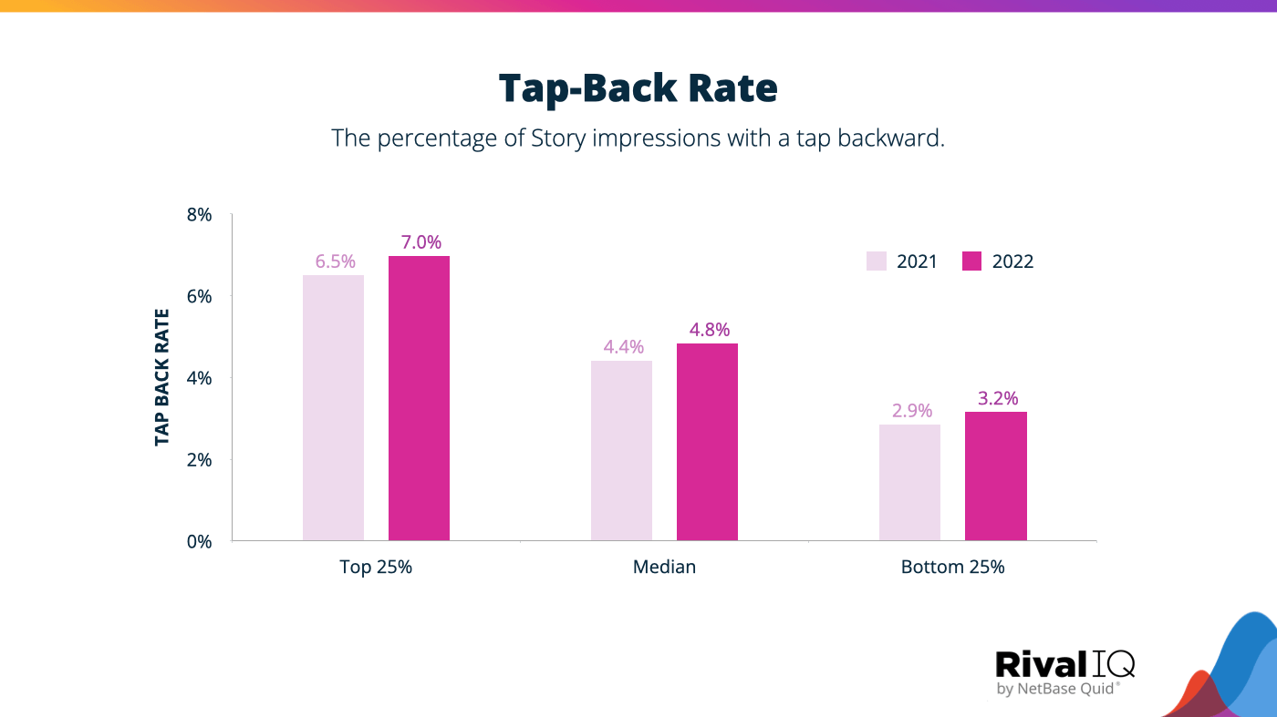 Instagram Story benchmark: tap-back rate grouped by top, median, and bottom percentiles