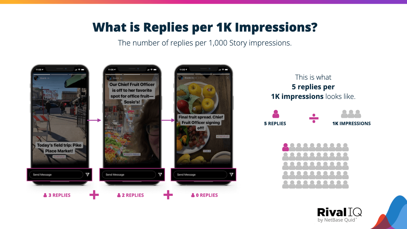 How to calculate replies per 1K impressions by dividing the number of replies by 1k impressions