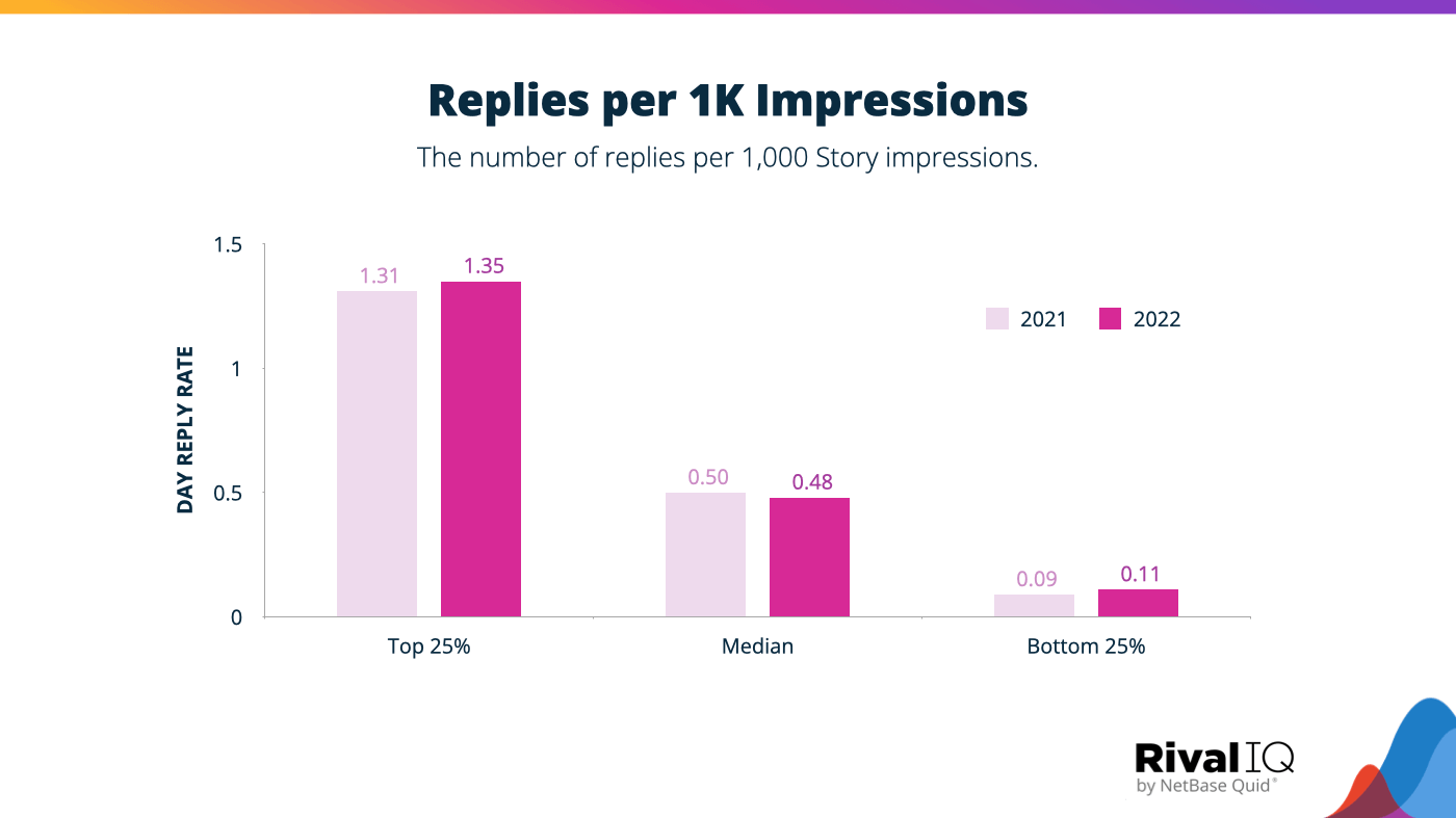 Instagram Story benchmark: replies per 1K impressions grouped by top, median, and bottom percentiles