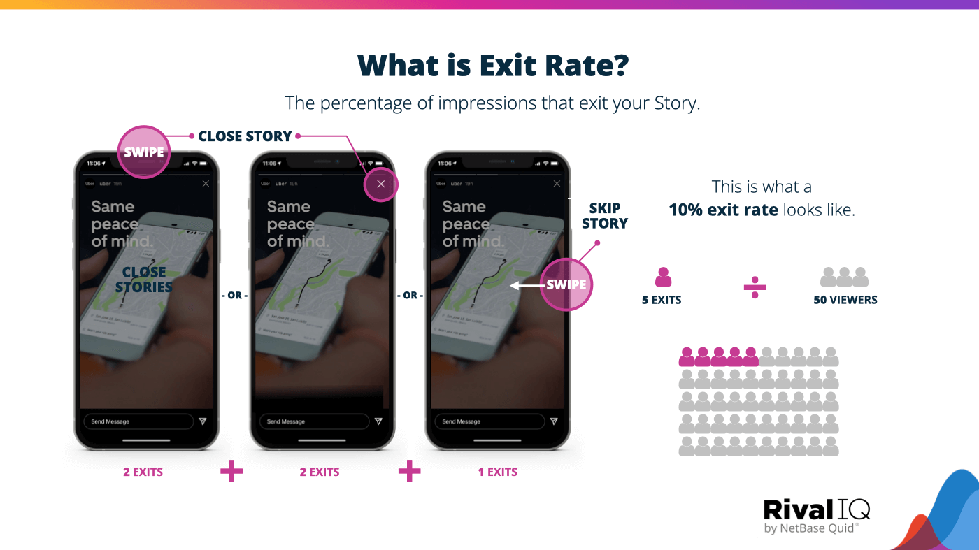 How to calculate Instagram Story exit rate by dividing exits by viewers