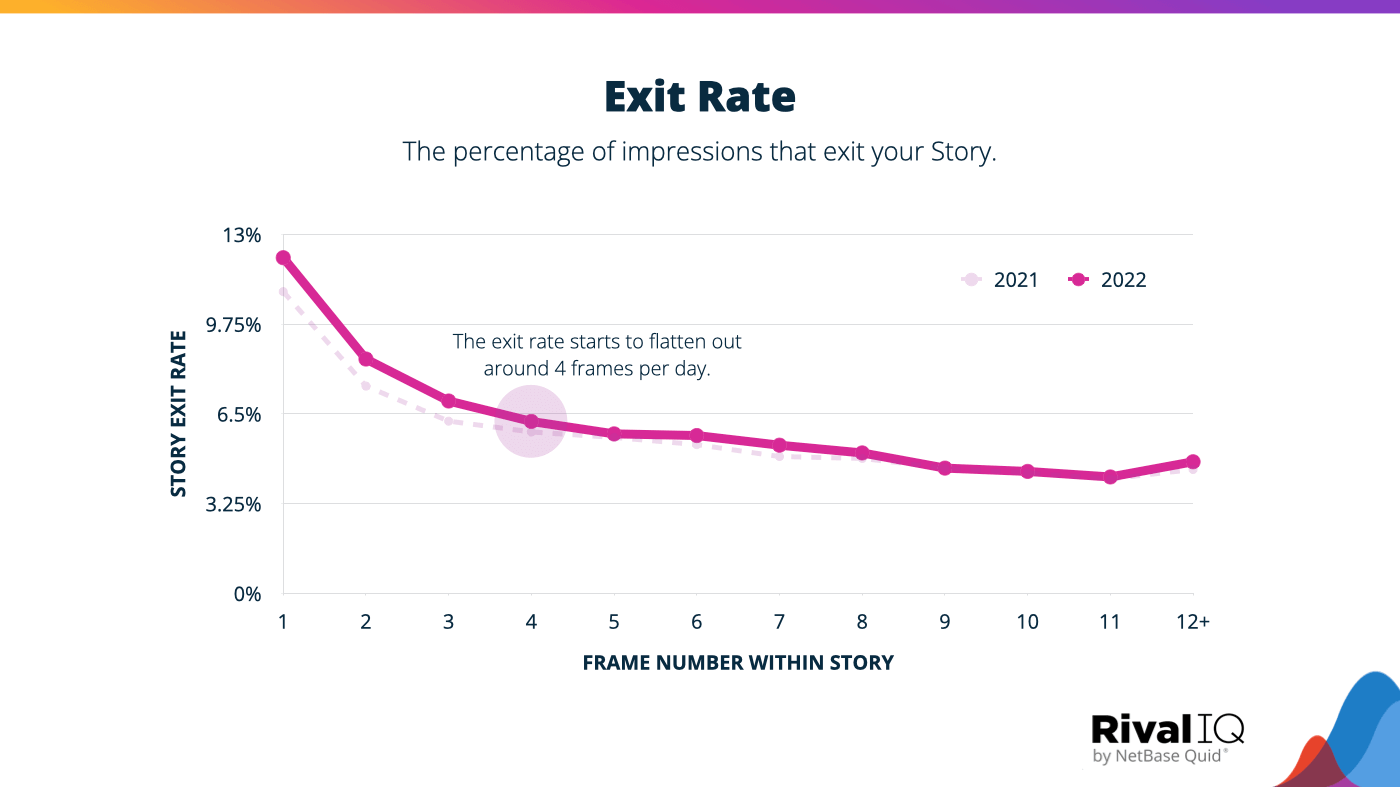 Instagram Story benchmark: exit rate graphed by frame count