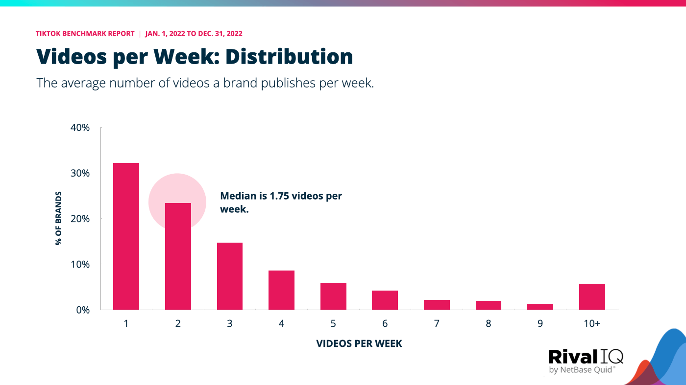 A graph of the average number of videos a brand publishes per week with a TikTok benchmark median of 1.75 videos/week