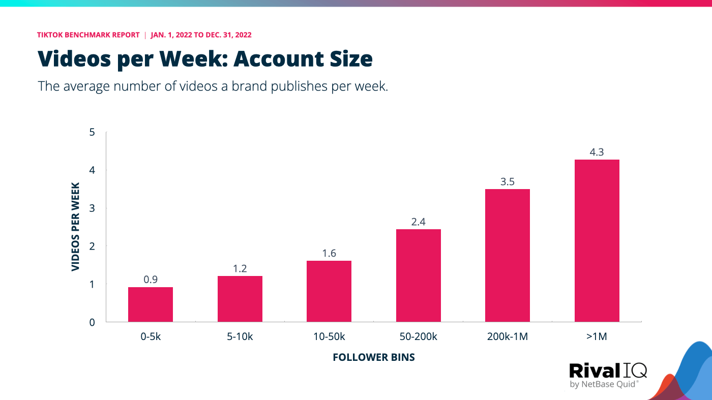 The distribution of videos per week by account size, with larger accounts reliably publishing more videos per week as our TikTok benchmark