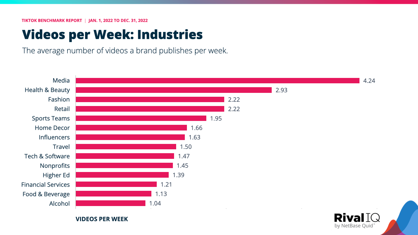 The distribution of videos per week by industry, with media brands publishing most frequently and alcohol brands publishing least frequently