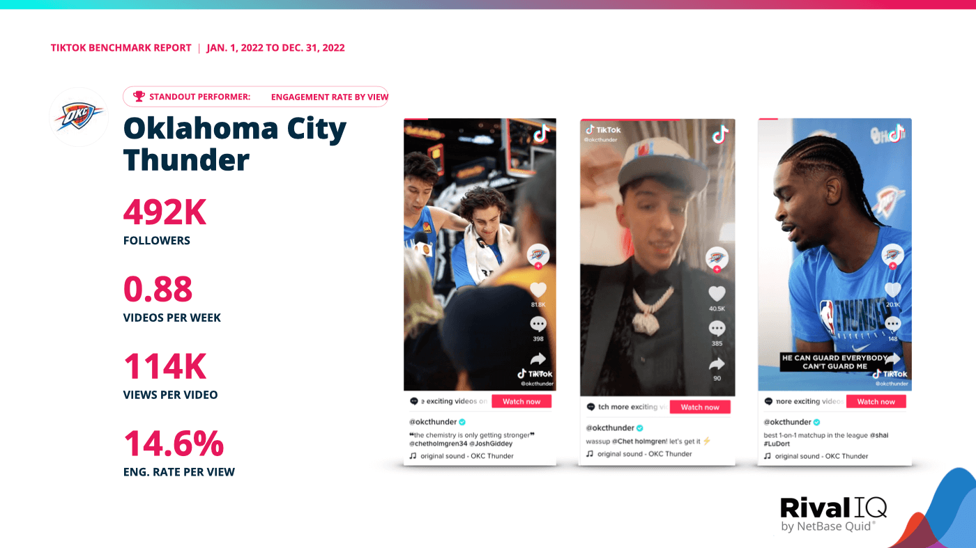 Top TikTok posts and stats for Oklahoma City Thunder