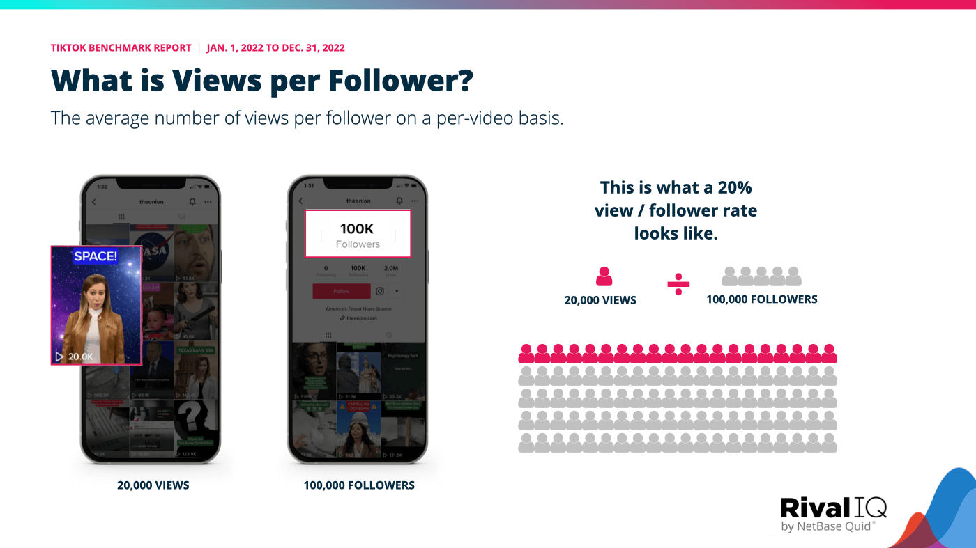 Views per follower metric explanation, which is calculated by dividing the number of views by the number of followers