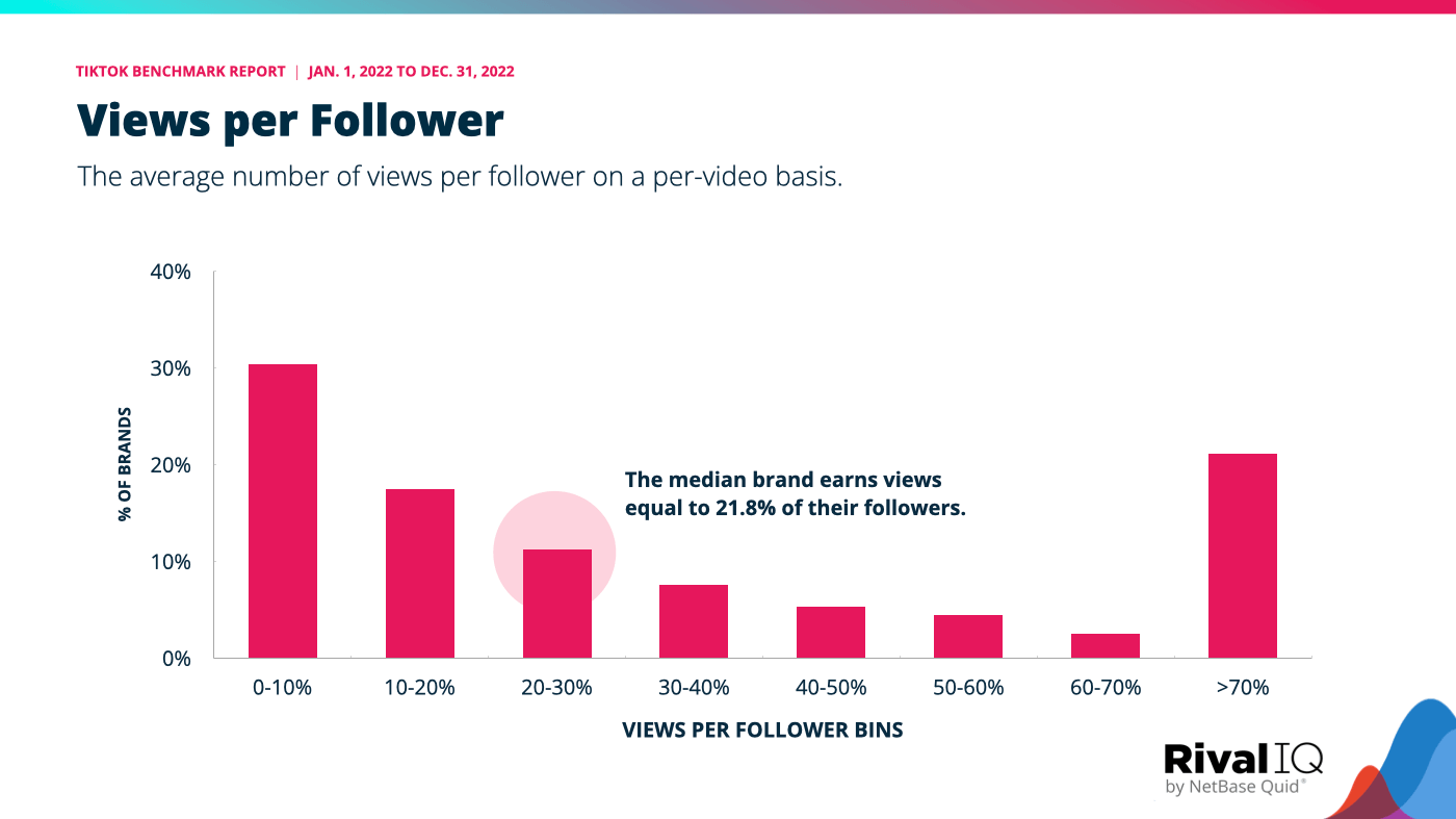 The median brand earns views equal to 21.8% of their followers