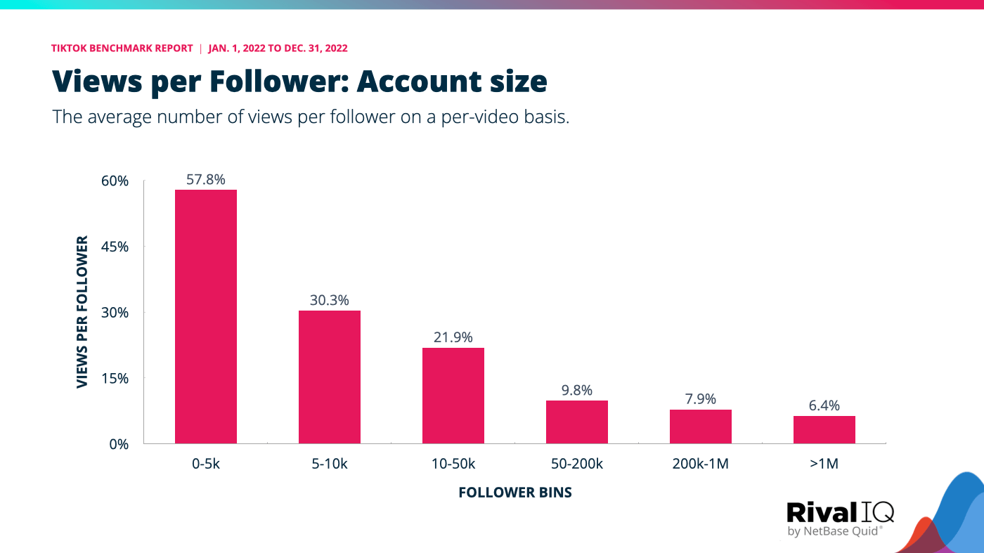 Views per follow grouped by account size, with smaller brands earning a significantly higher percentage of views per follower than larger ones