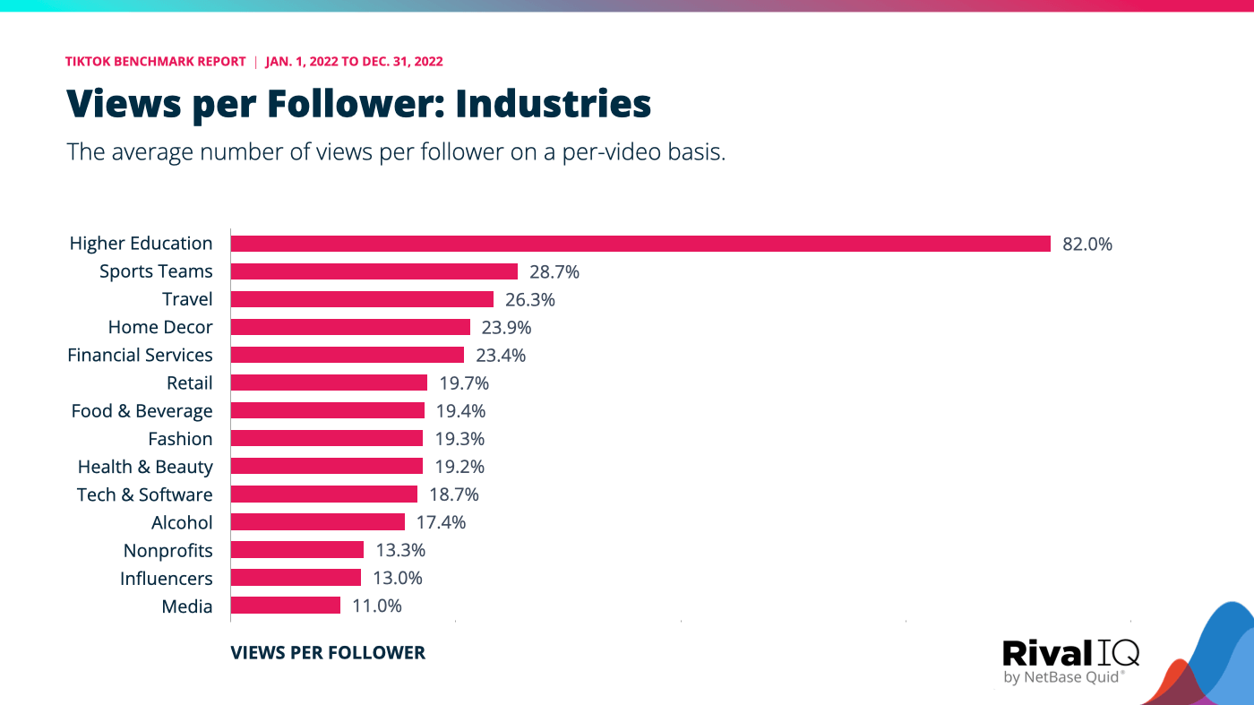 Views per follower broken down by industry, with higher ed earning the most views per follower and media brands earning the least