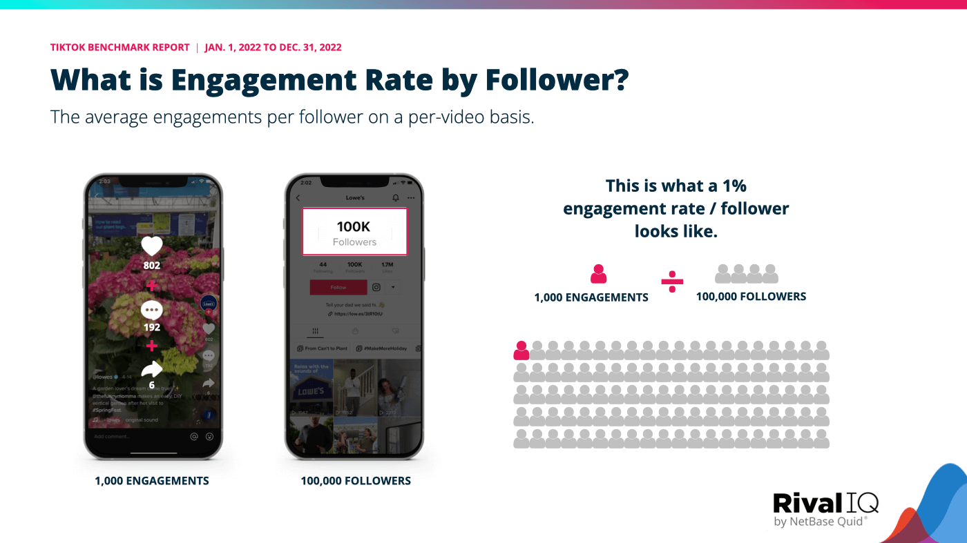 Engagement rate by follower is calculated by dividing the number of engagements by the number of followers