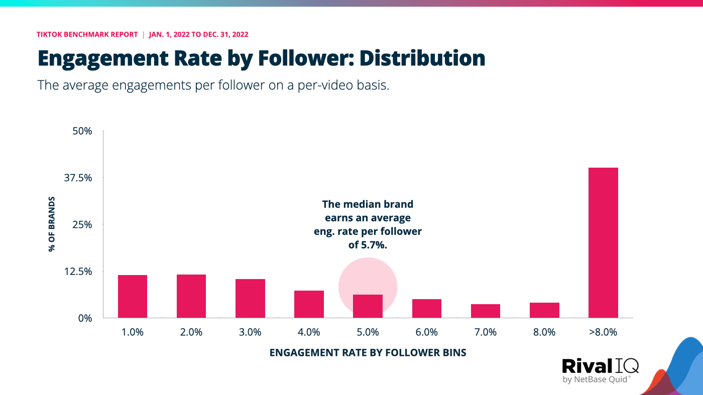 Engagement rate by follower distributed by follower bins