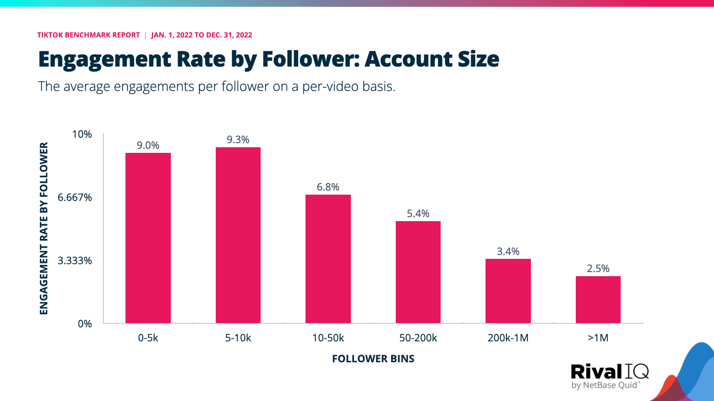 The TikTok benchmark for engagement rate by follower distributed by account size