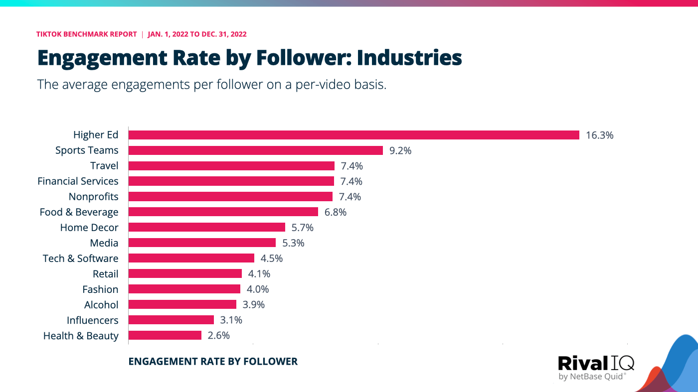 The TikTok benchmarks for engagement rate by follower broken down by industry, with higher ed seeing the highest eng. rate by follower and health & beauty brands seeing the lowest