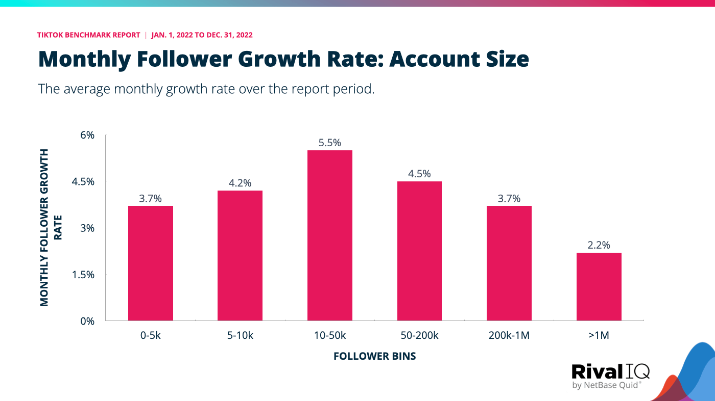 Monthly follower growth rate grouped by account size, which shows small accounts see the most growth and large accounts the least