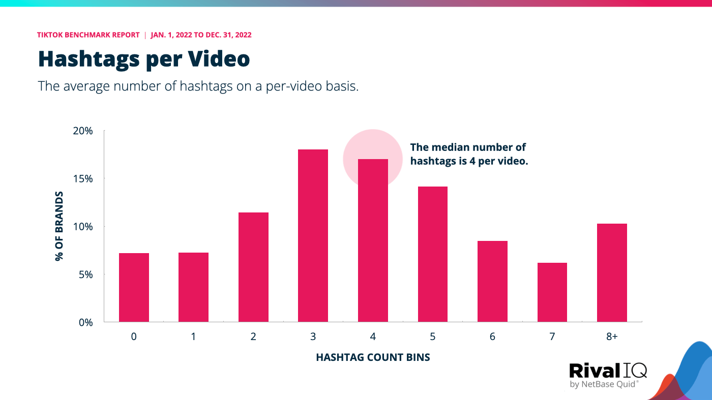 Hashtags per video, with a TikTok benchmark median of 4 hashtags per video