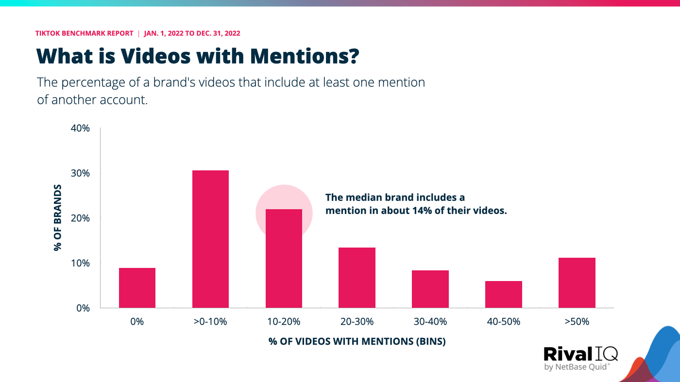 Videos with mentions graph, with the median brand including a mention in about 14% of their videos