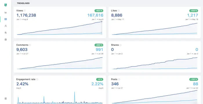 Shield's LinkedIn analytics tool featuring LinkedIn trendlines