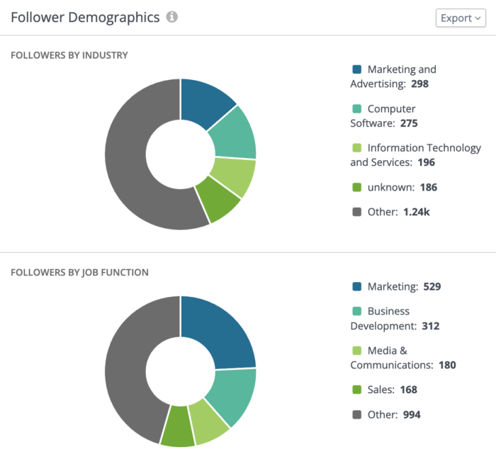 LinkedIn Analytics in Rival IQ showing follower demographics by industry and job function