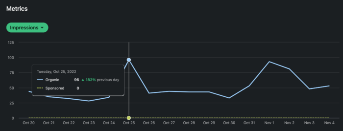 Impression metrics in native LinkedIn analytics