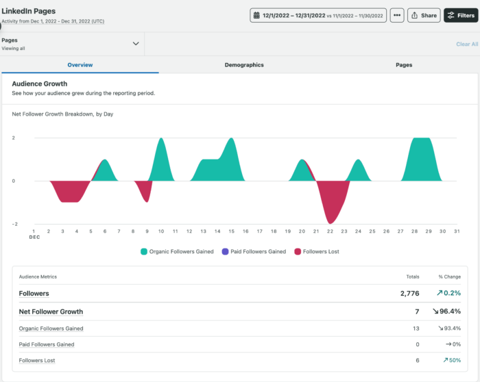 Sprout Social's LinkedIn Analytics tool featuring audience growth