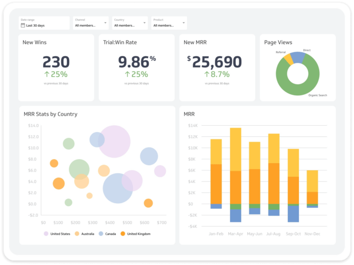 LinkedIn analytics tool from Klipfolio featuring MRR and more