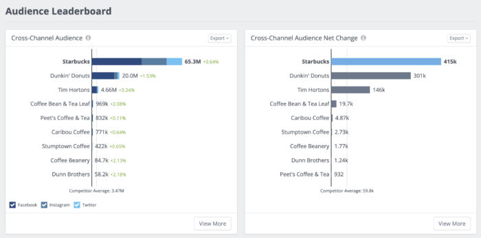 In this Rival IQ Coffee landscape, the cross channel audience metrics indicate that Starbucks has the biggest audience and the highest cross channel audience net change