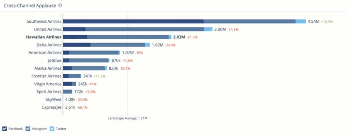 The Cross-Channel Applause report gives you a quick view of how you stack up against the competition across each social media channel