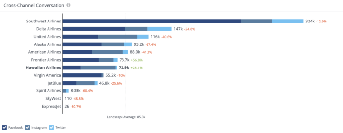 Hawaiian Airlines has a cross-channel conversation engagement of 72.9K (indicated in this image) and a cross-channel applause engagement of 2.03M (indicated in the image above).
