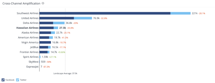 Hawaiian airlines cross-channel amplification engagement at 27.3K falls below the competitor average of 37.8K. Social media metrics benchmarked against the competition gives you a clear view of where your brand stands in the the industry.