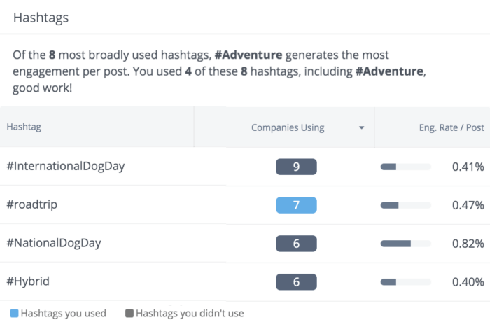Rival IQ can help you find hashtags that generate the most engagement.