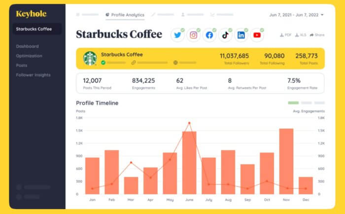 With Keyhole's social media audit tool you’ll be able to analyze your growth and engagement on social media