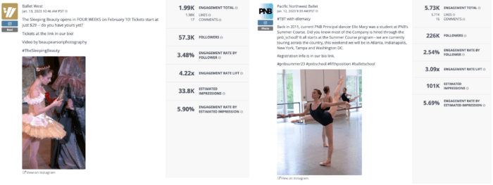 Comparing social media metrics provides deeper insisghts into your performance. Pacifc NorthWest Ballet had 5.73K Engagements and 1 2.54% engagement rate by follower compared to Ballet West which had 1.99K in total engagement but had a higher engagement rate per follower of 3.48%