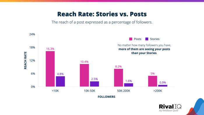 Reach rate: Instagram Stories vs. Posts chart indicates that no matter how many followers you have more of them are seeing your posts than your stories.