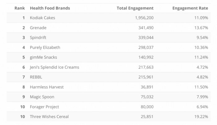 Top 10 Health Food Brands rankings on the Rival IQ report with columns for total engagement and engagement rates for each brand