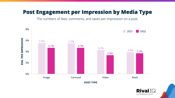 The 2023 Instagram Stories Benchmark Report clearly highlights that the Post engagement per Impression by media type in 2022 was lower than it was in 2021 across Images, Carousels, Video, and Reels