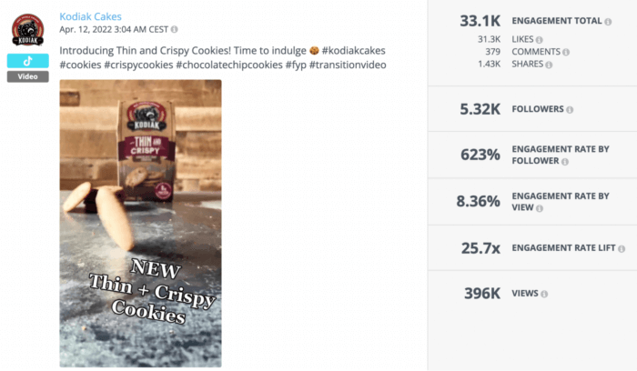 Kodiak Cakes TikTok introducing their thin and crispy cookies raked up 33.1K in total engagement with a 623% eng rate, clearly indicating the success of this video.