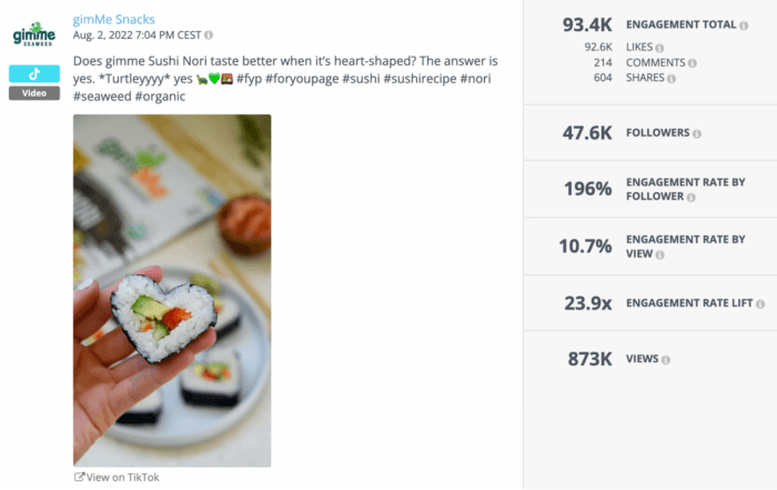 gimMe Snacks' top TikTok video showing followers how to make heart- shaped sushi rolls had 604 shares and performed nearly 24 times better than all its other videos.