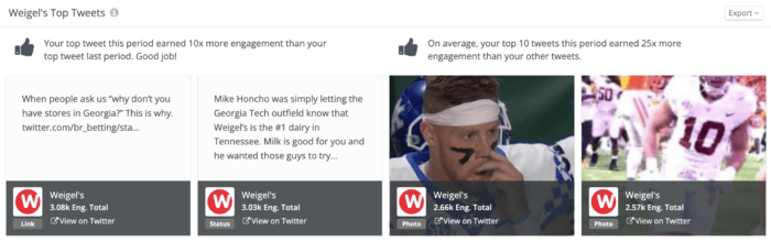 Weigel's top 10 tweets earned 25 times more engagement than its other tweets during the reporting period, as demonstrated in this Rival IQ analysis of the convenience store's top tweets.