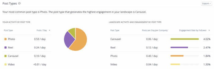 Using Rival IQ, this analysis of convenience stores on social media shows in graph form that the most common post type on Instagram is a Photo, and the most engaging post type is a Carousel. 