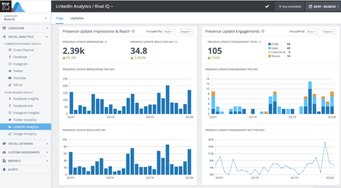 Rival Iq's LinkedIn Analytics Presence Update panels summarize the impressions, reach, and engagements on Updates during the selected time period.