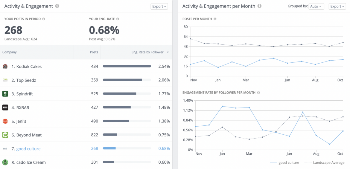 How to Use Competitive Benchmarks to Improve Your Social Performance